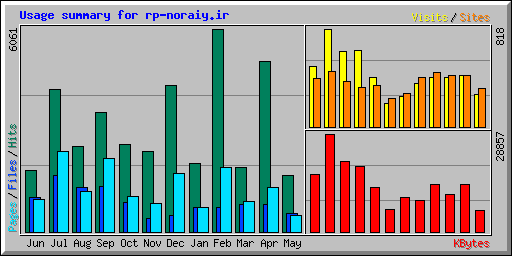 Usage summary for rp-noraiy.ir